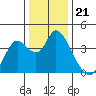 Suisun Slough entrance tide chart for Sunday, December 21, 2025