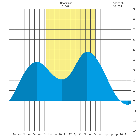 Suisun Slough entrance tide chart for Tuesday, December 23, 2025