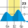 Suisun Slough entrance tide chart for Tuesday, December 23, 2025