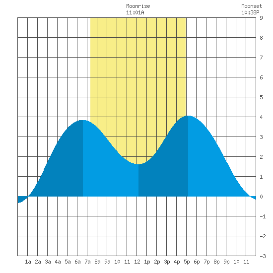 Suisun Slough entrance tide chart for Thursday, December 25, 2025