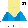 Suisun Slough entrance tide chart for Thursday, December 25, 2025
