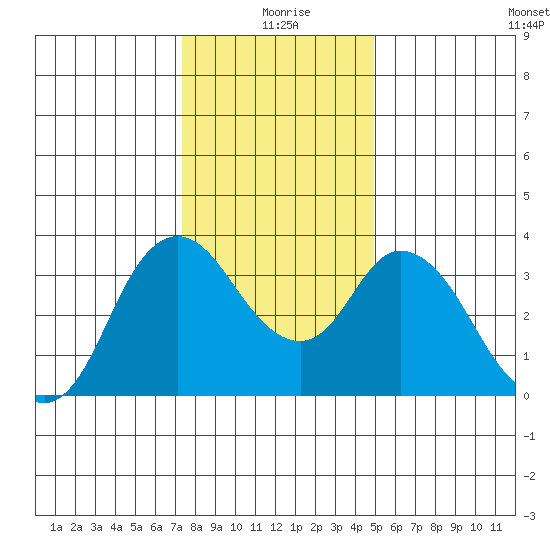 Suisun Slough entrance tide chart for Friday, December 26, 2025