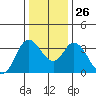 Suisun Slough entrance tide chart for Friday, December 26, 2025