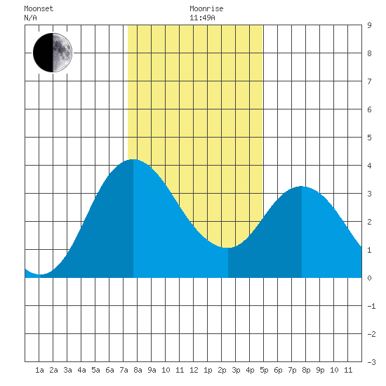 Suisun Slough entrance tide chart for Saturday, December 27, 2025