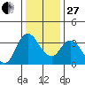 Suisun Slough entrance tide chart for Saturday, December 27, 2025