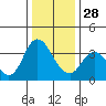Suisun Slough entrance tide chart for Sunday, December 28, 2025