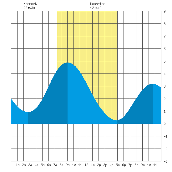 Suisun Slough entrance tide chart for Monday, December 29, 2025