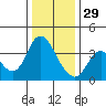 Suisun Slough entrance tide chart for Monday, December 29, 2025