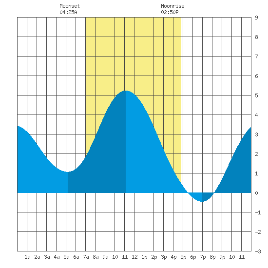 Suisun Slough entrance tide chart for Tuesday, December 2, 2025