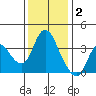Suisun Slough entrance tide chart for Tuesday, December 2, 2025