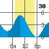 Suisun Slough entrance tide chart for Tuesday, December 30, 2025
