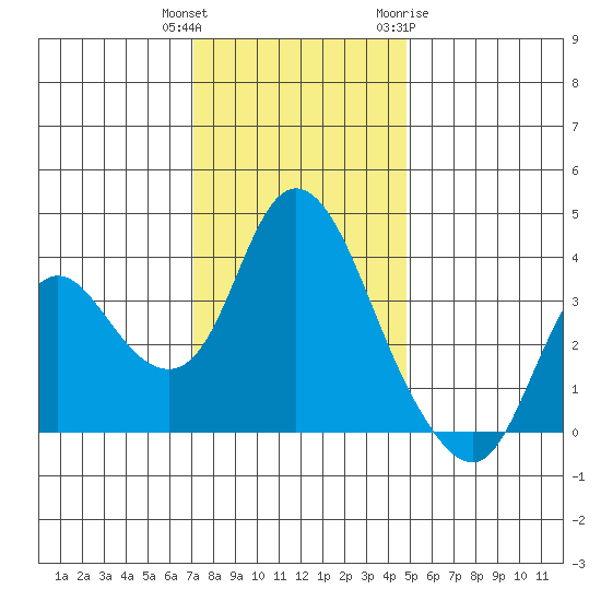 Suisun Slough entrance tide chart for Wednesday, December 3, 2025