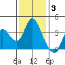 Suisun Slough entrance tide chart for Wednesday, December 3, 2025