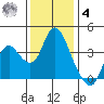 Suisun Slough entrance tide chart for Thursday, December 4, 2025
