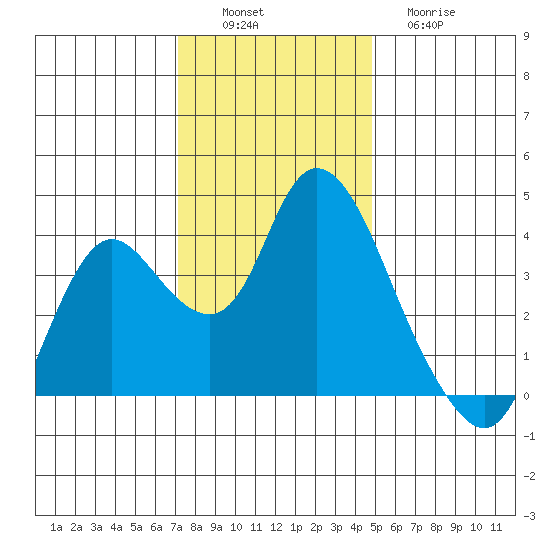 Suisun Slough entrance tide chart for Saturday, December 6, 2025