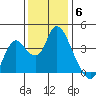 Suisun Slough entrance tide chart for Saturday, December 6, 2025