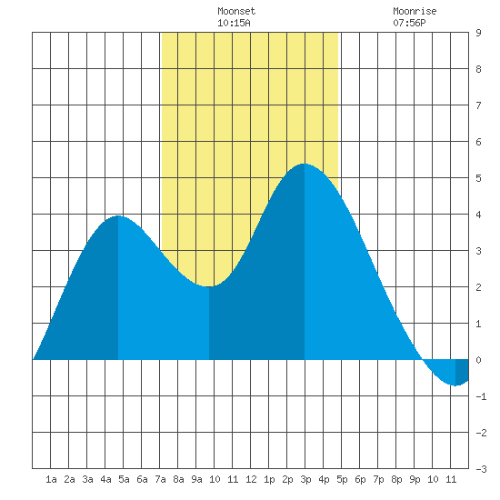Suisun Slough entrance tide chart for Sunday, December 7, 2025