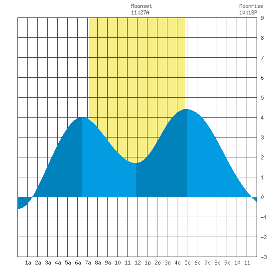 Suisun Slough entrance tide chart for Tuesday, December 9, 2025