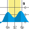 Suisun Slough entrance tide chart for Tuesday, December 9, 2025
