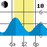 Suisun Slough entrance tide chart for Saturday, January 10, 2026