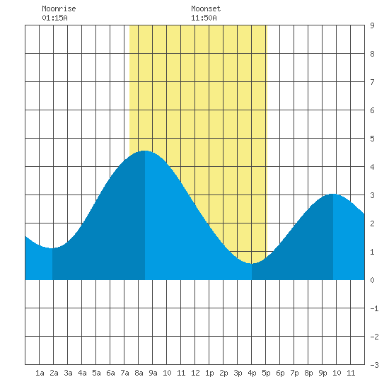 Suisun Slough entrance tide chart for Sunday, January 11, 2026