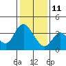 Suisun Slough entrance tide chart for Sunday, January 11, 2026