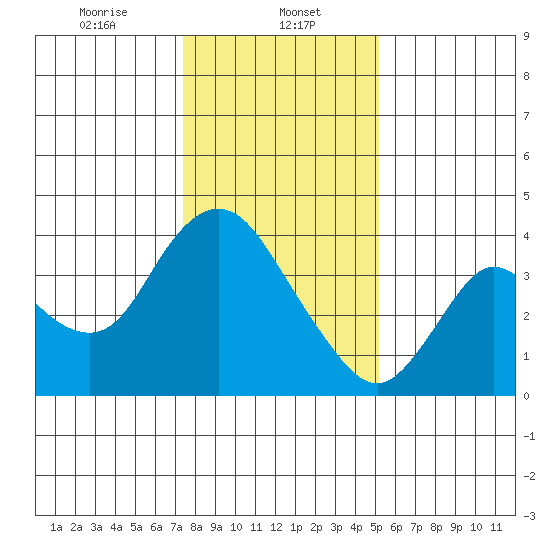 Suisun Slough entrance tide chart for Monday, January 12, 2026