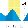Suisun Slough entrance tide chart for Wednesday, January 14, 2026