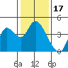 Suisun Slough entrance tide chart for Saturday, January 17, 2026