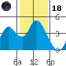 Suisun Slough entrance tide chart for Sunday, January 18, 2026