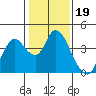 Suisun Slough entrance tide chart for Monday, January 19, 2026