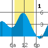 Suisun Slough entrance tide chart for Thursday, January 1, 2026