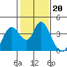 Suisun Slough entrance tide chart for Tuesday, January 20, 2026