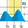 Suisun Slough entrance tide chart for Wednesday, January 21, 2026