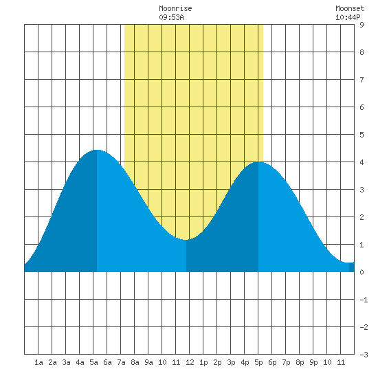 Suisun Slough entrance tide chart for Friday, January 23, 2026