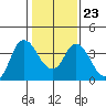 Suisun Slough entrance tide chart for Friday, January 23, 2026