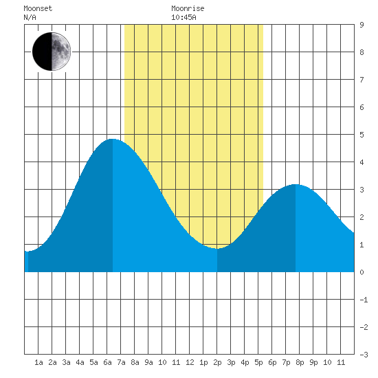 Suisun Slough entrance tide chart for Sunday, January 25, 2026