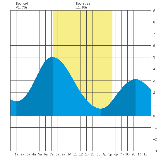 Suisun Slough entrance tide chart for Monday, January 26, 2026