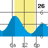Suisun Slough entrance tide chart for Monday, January 26, 2026