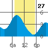 Suisun Slough entrance tide chart for Tuesday, January 27, 2026