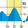 Suisun Slough entrance tide chart for Saturday, January 31, 2026
