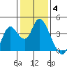 Suisun Slough entrance tide chart for Sunday, January 4, 2026