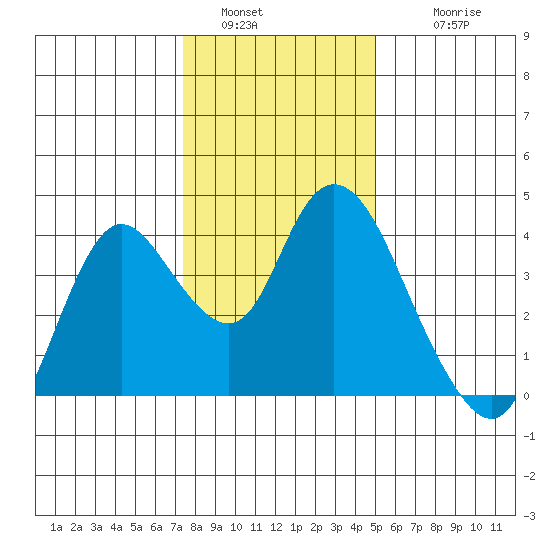 Suisun Slough entrance tide chart for Monday, January 5, 2026