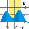 Suisun Slough entrance tide chart for Tuesday, January 6, 2026