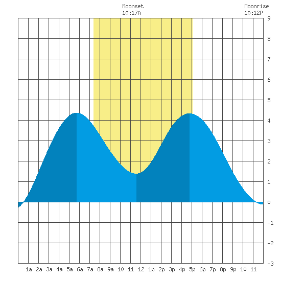 Suisun Slough entrance tide chart for Wednesday, January 7, 2026
