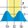 Suisun Slough entrance tide chart for Wednesday, January 7, 2026