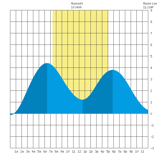 Suisun Slough entrance tide chart for Thursday, January 8, 2026