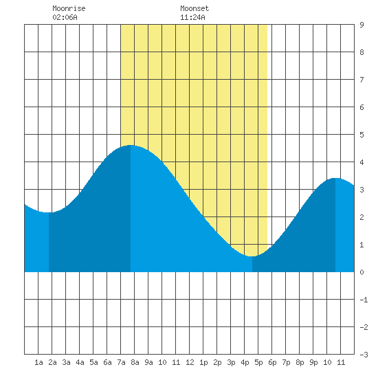 Suisun Slough entrance tide chart for Tuesday, February 10, 2026