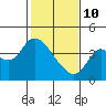 Suisun Slough entrance tide chart for Tuesday, February 10, 2026