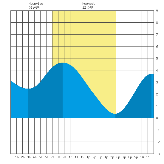 Suisun Slough entrance tide chart for Wednesday, February 11, 2026